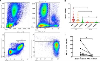 Role of myeloid-derived suppressor cells in chronic brucellosis